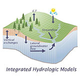 Integrated Hydrologic Models diagram